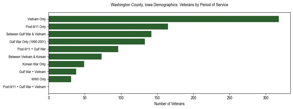 Horizontal bar chart showing veteran distribution by period of military service in Washington County, Iowa, based on 2023 ACS data.
