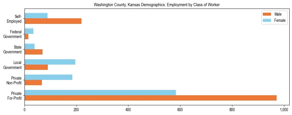 Horizontal bar chart showing employment distribution by class of worker and gender in Washington County, Kansas, based on 2023 ACS data.