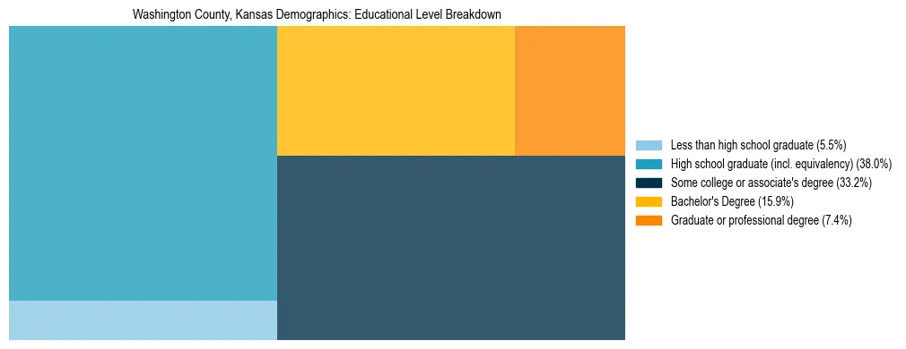 Treemap chart illustrating the educational attainment breakdown for population 25 years and over in Washington County, Kansas.