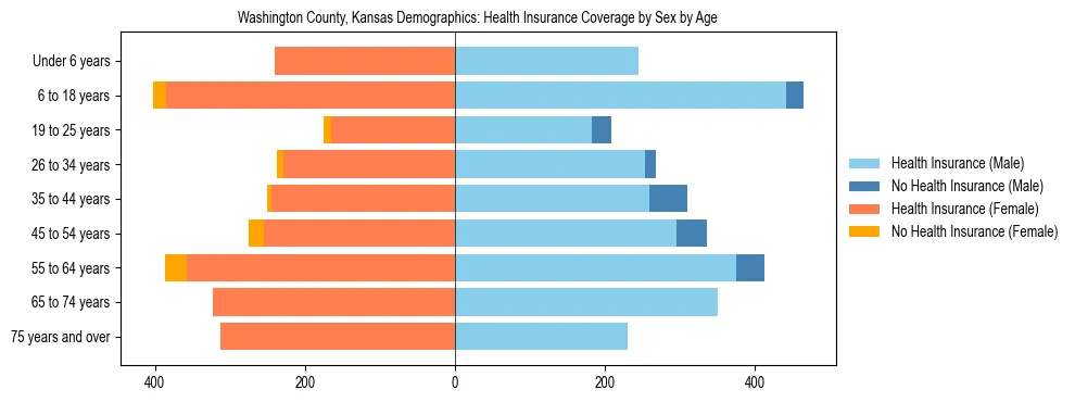 Pyramid chart showing health insurance coverage by age and sex in Washington County, Kansas.