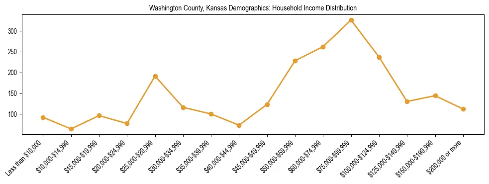 Horizontal bar chart showing household income distribution in Washington County, Kansas.