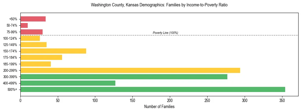 Horizontal bar chart showing family distribution by income-to-poverty ratio in Washington County, Kansas, based on 2023 ACS data.