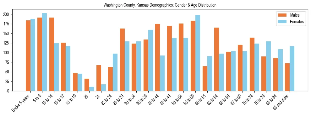 Bar chart showing the population distribution of Washington County, Kansas by age group and gender, based on 2023 ACS data.