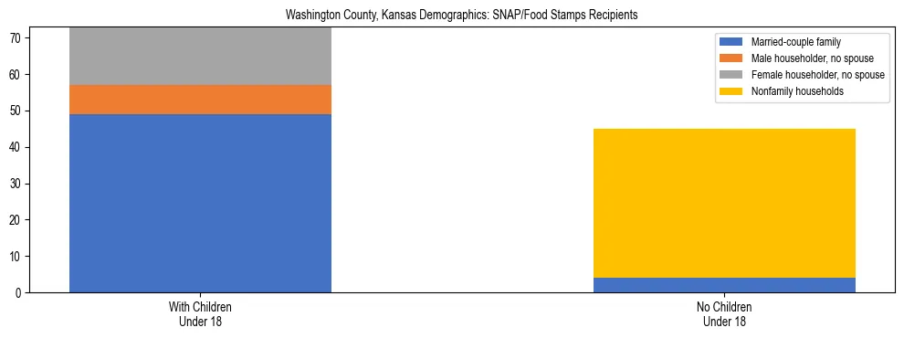 Stacked bar chart showing SNAP/Food Stamps recipient household composition by presence of children under 18 in Washington County, Kansas, based on 2023 ACS data.