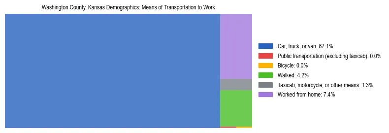 Treemap showing means of transportation to work distribution in Washington County, Kansas.