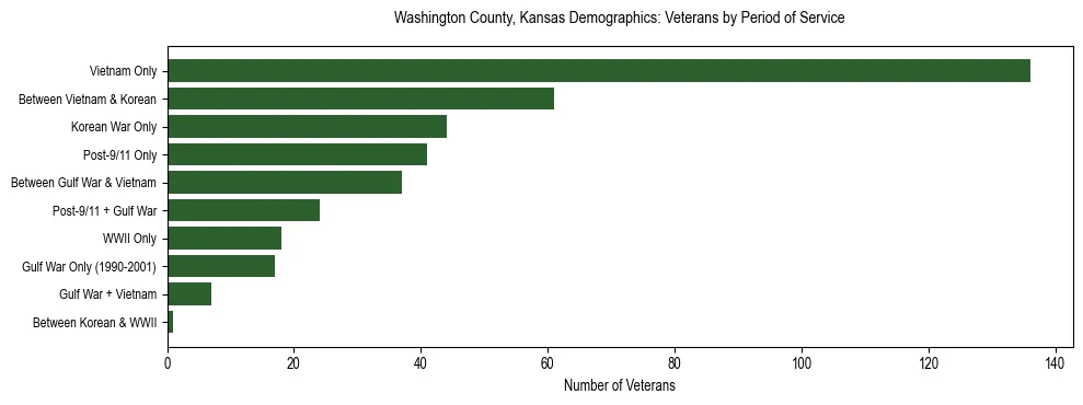 Horizontal bar chart showing veteran distribution by period of military service in Washington County, Kansas, based on 2023 ACS data.