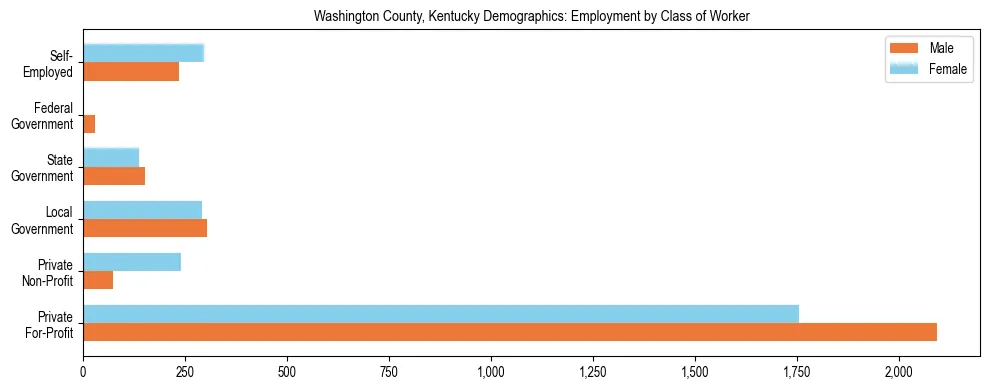 Horizontal bar chart showing employment distribution by class of worker and gender in Washington County, Kentucky, based on 2023 ACS data.
