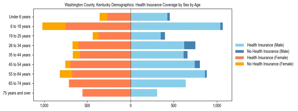 Pyramid chart showing health insurance coverage by age and sex in Washington County, Kentucky.