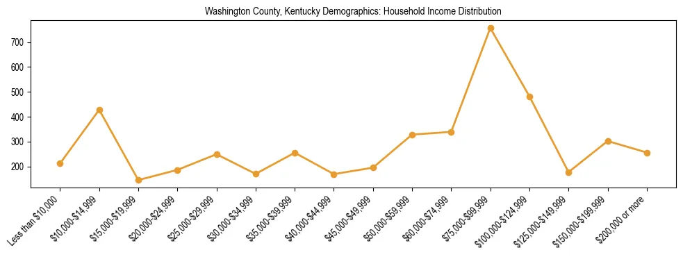 Horizontal bar chart showing household income distribution in Washington County, Kentucky.