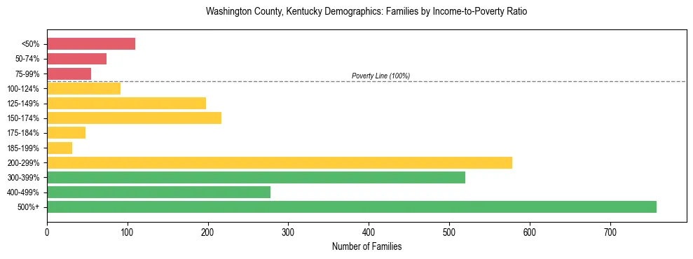 Horizontal bar chart showing family distribution by income-to-poverty ratio in Washington County, Kentucky, based on 2023 ACS data.