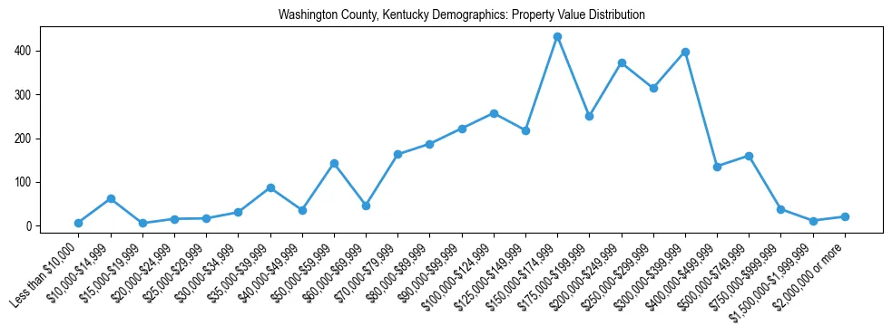 Line chart showing the distribution of property values for owner-occupied housing units in Washington County, Kentucky.