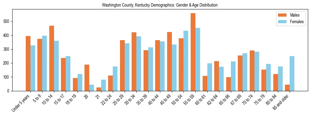 Bar chart showing the population distribution of Washington County, Kentucky by age group and gender, based on 2023 ACS data.