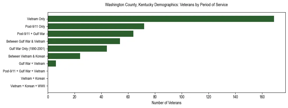 Horizontal bar chart showing veteran distribution by period of military service in Washington County, Kentucky, based on 2023 ACS data.
