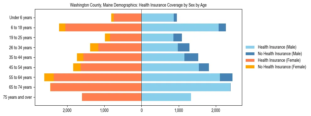 Pyramid chart showing health insurance coverage distribution by age and sex in Washington County, Maine based on 2023 ACS data.