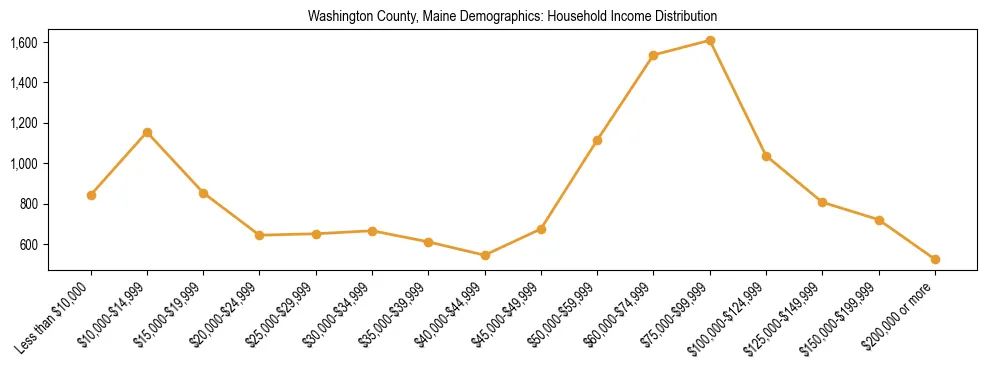 Bar chart showing household income distribution brackets for Washington County, Maine based on 2023 ACS data.
