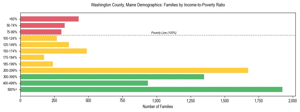 Bar chart showing family distribution by income-to-poverty ratio in Washington County, Maine, based on 2023 ACS data.
