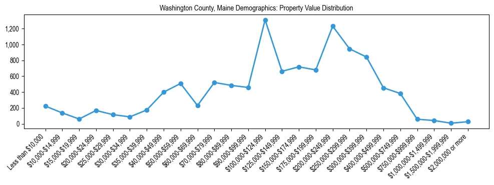 Line chart showing property value distribution for owner-occupied homes in Washington County, Maine based on 2023 ACS data.