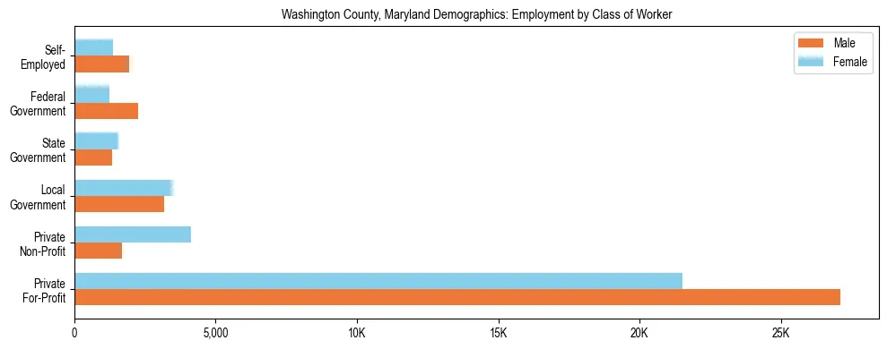 Horizontal bar chart showing employment distribution by class of worker and gender in Washington County, Maryland, based on 2023 ACS data.