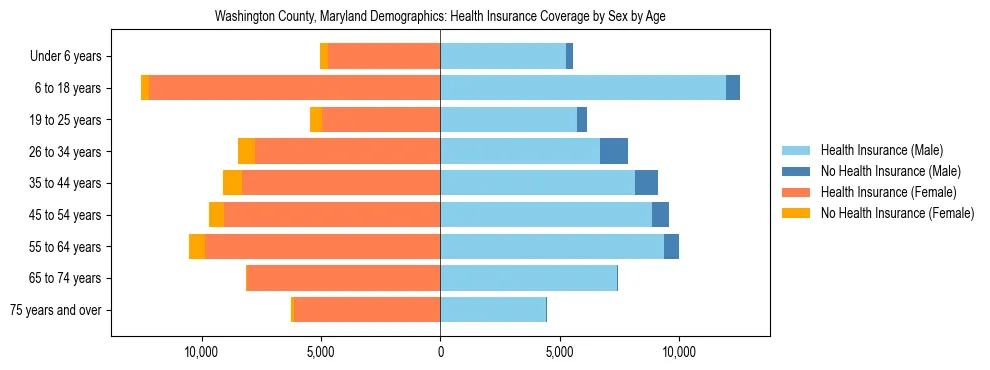 Pyramid chart showing health insurance coverage by age and sex in Washington County, Maryland.
