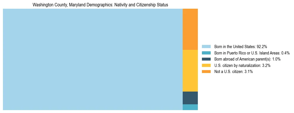 Treemap showing the population distribution by nativity and citizenship status in Washington County, Maryland based on U.S. Census data.