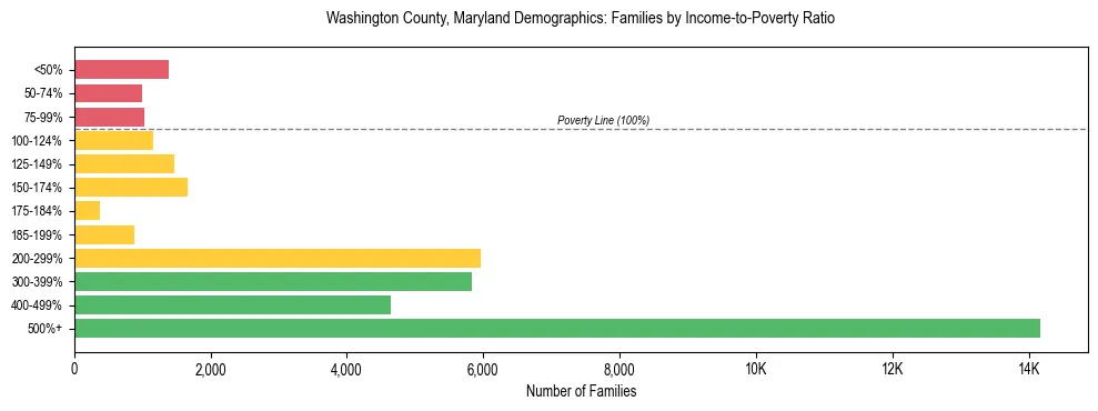 Horizontal bar chart showing family distribution by income-to-poverty ratio in Washington County, Maryland, based on 2023 ACS data.