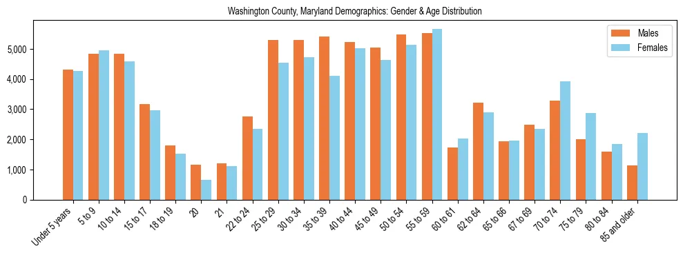 Bar chart showing the population distribution of Washington County, Maryland by age group and gender, based on 2023 ACS data.