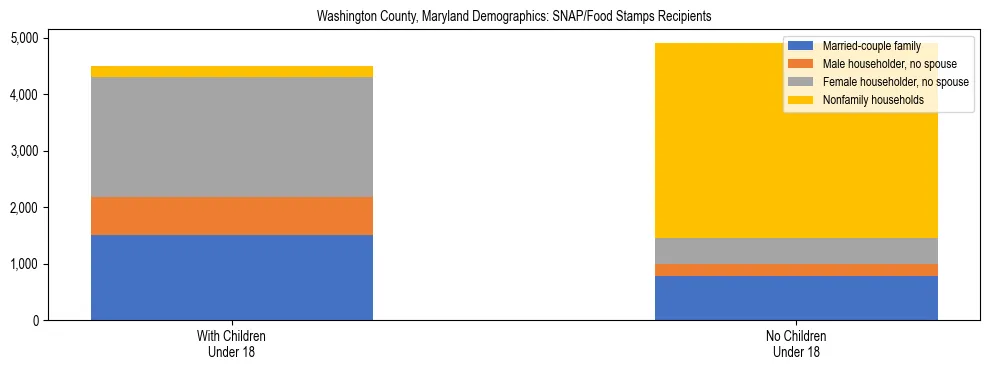 Stacked bar chart showing SNAP/Food Stamps recipient household composition by presence of children under 18 in Washington County, Maryland, based on 2023 ACS data.