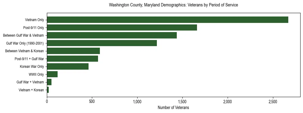 Horizontal bar chart showing veteran distribution by period of military service in Washington County, Maryland, based on 2023 ACS data.