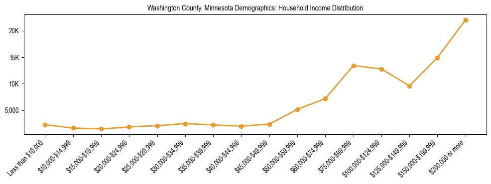 Horizontal bar chart showing household income distribution in Washington County, Minnesota.