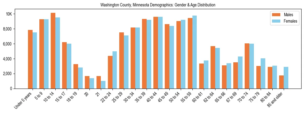 Bar chart showing the population distribution of Washington County, Minnesota by age group and gender, based on 2023 ACS data.