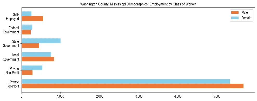 Horizontal bar chart showing employment distribution by class of worker and gender in Washington County, Mississippi, based on 2023 ACS data.