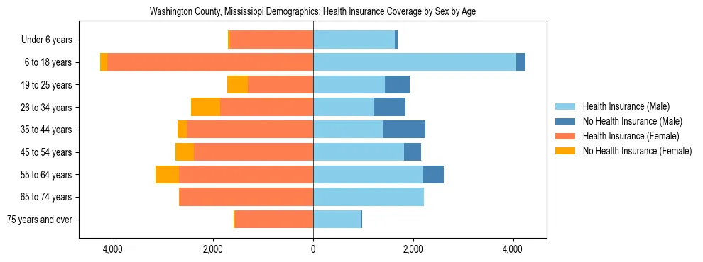 Pyramid chart showing health insurance coverage by age and sex in Washington County, Mississippi.