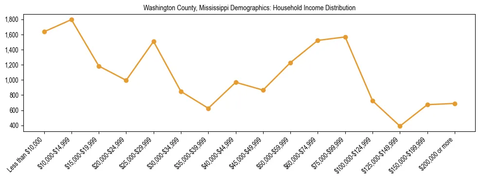 Horizontal bar chart showing household income distribution in Washington County, Mississippi.