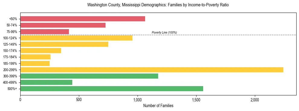 Horizontal bar chart showing family distribution by income-to-poverty ratio in Washington County, Mississippi, based on 2023 ACS data.
