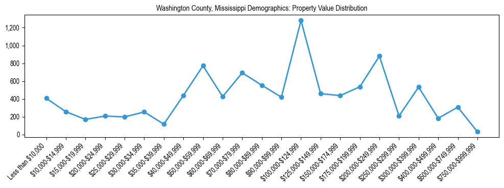 Line chart showing the distribution of property values for owner-occupied housing units in Washington County, Mississippi.