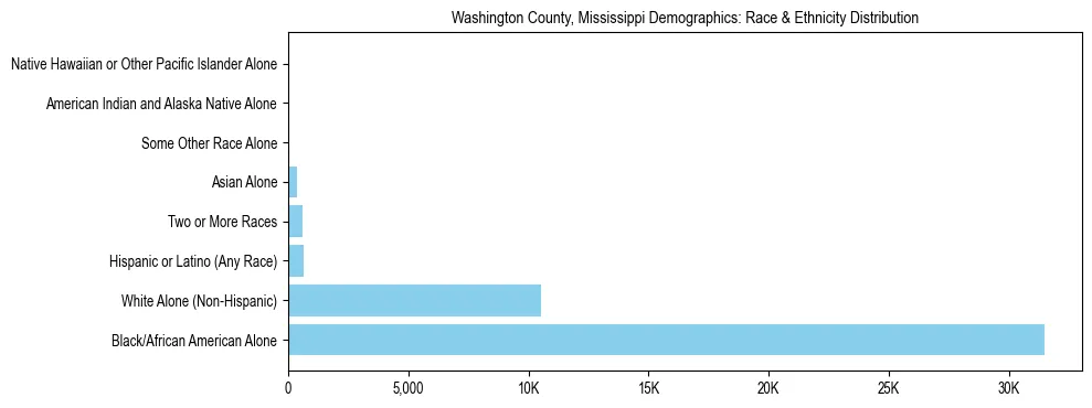 Race and Ethnicity Distribution Chart for Washington County, Mississippi