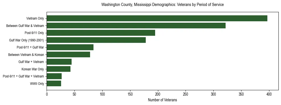 Horizontal bar chart showing veteran distribution by period of military service in Washington County, Mississippi, based on 2023 ACS data.