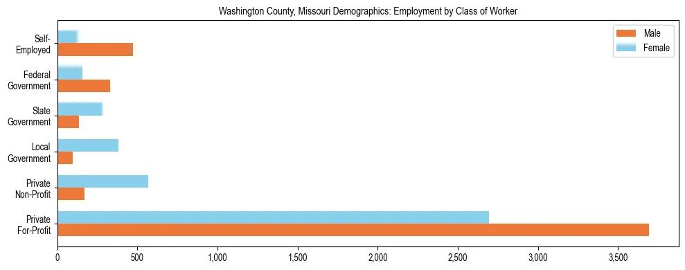Horizontal bar chart showing employment distribution by class of worker and gender in Washington County, Missouri, based on 2023 ACS data.
