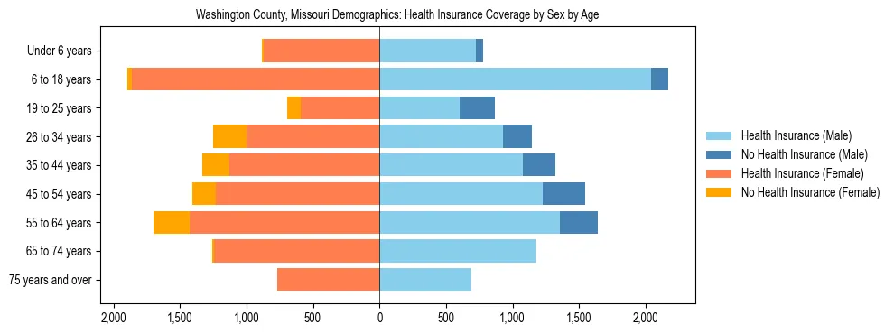 Pyramid chart showing health insurance coverage by age and sex in Washington County, Missouri.