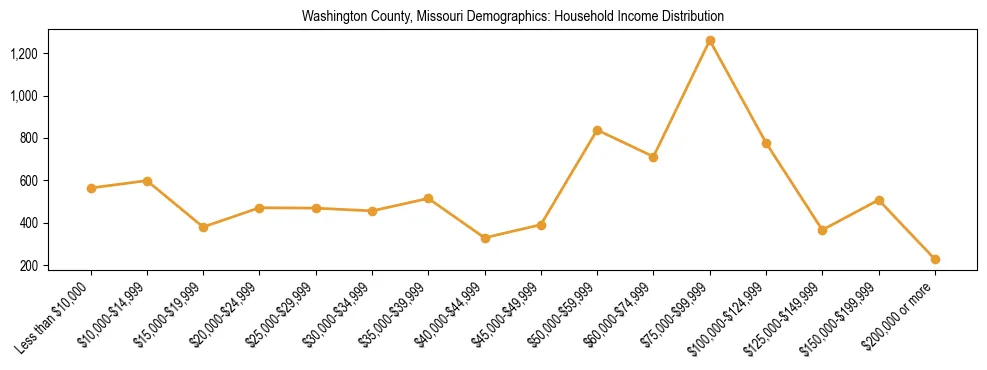 Horizontal bar chart showing household income distribution in Washington County, Missouri.