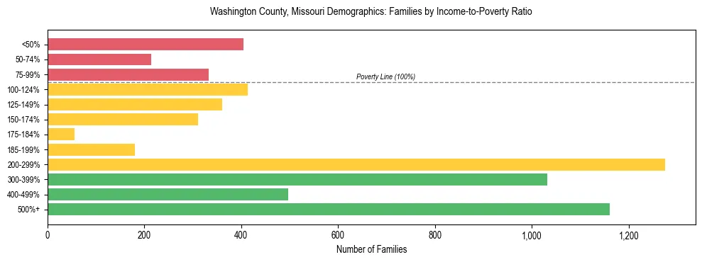 Horizontal bar chart showing family distribution by income-to-poverty ratio in Washington County, Missouri, based on 2023 ACS data.