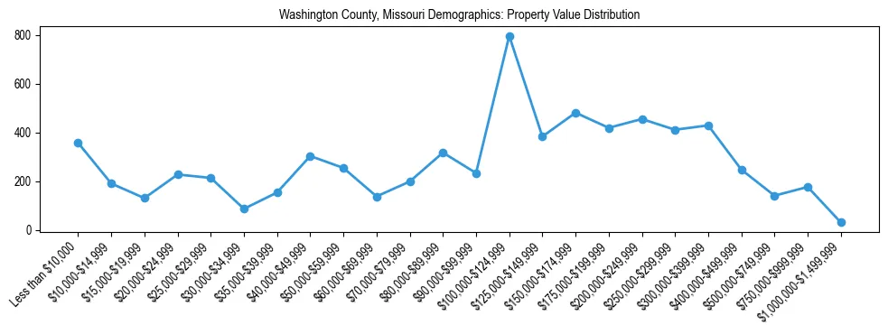 Line chart showing the distribution of property values for owner-occupied housing units in Washington County, Missouri.