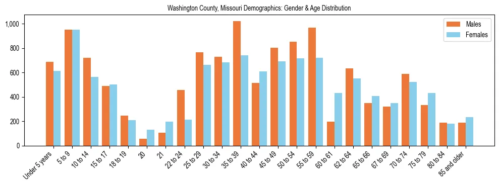 Bar chart showing the population distribution of Washington County, Missouri by age group and gender, based on 2023 ACS data.
