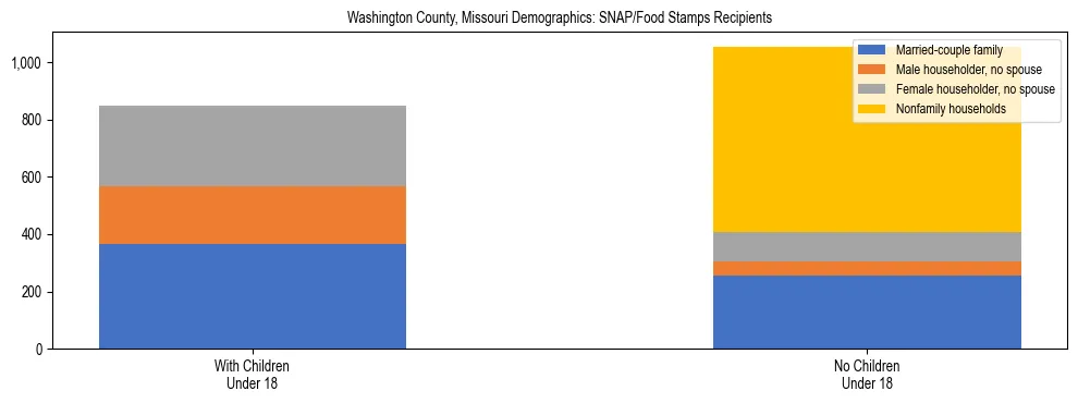 Stacked bar chart showing SNAP/Food Stamps recipient household composition by presence of children under 18 in Washington County, Missouri, based on 2023 ACS data.