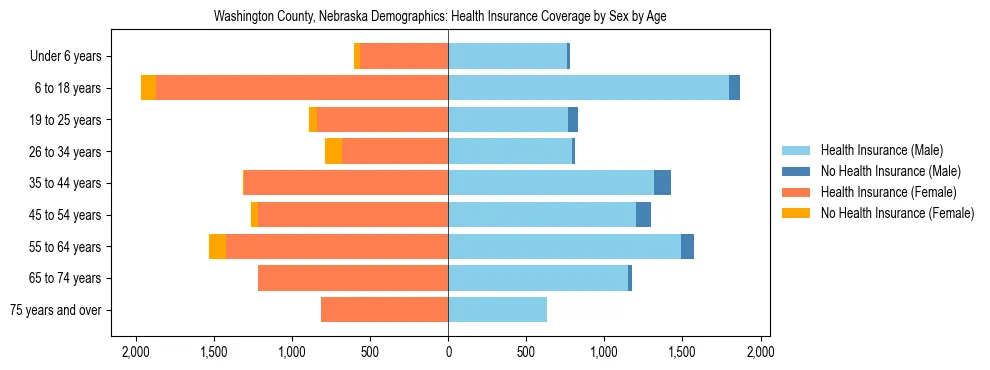 Pyramid chart showing health insurance coverage by age and sex in Washington County, Nebraska.