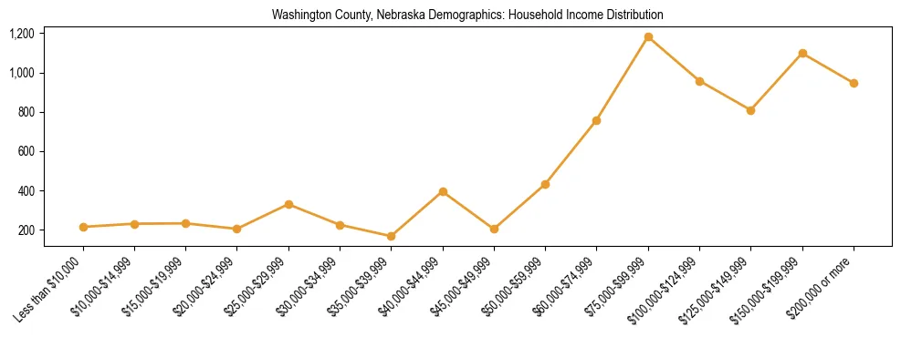 Horizontal bar chart showing household income distribution in Washington County, Nebraska.