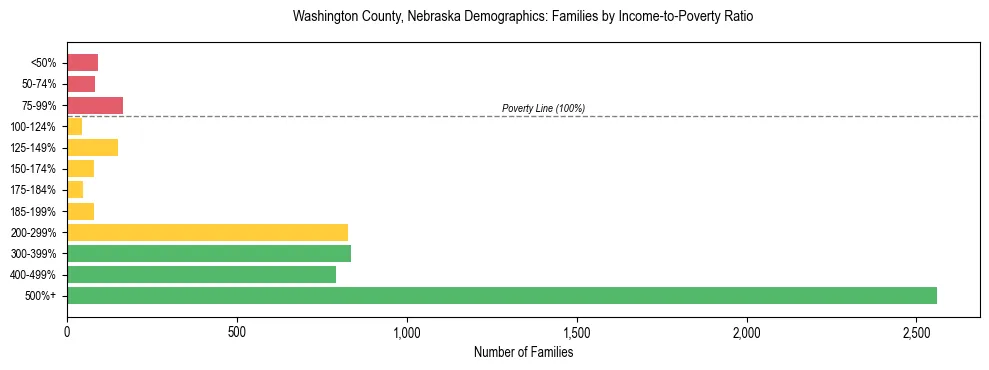 Horizontal bar chart showing family distribution by income-to-poverty ratio in Washington County, Nebraska, based on 2023 ACS data.