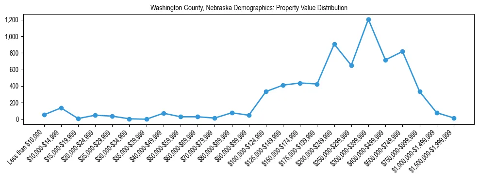 Line chart showing the distribution of property values for owner-occupied housing units in Washington County, Nebraska.