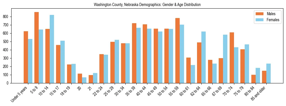 Bar chart showing the population distribution of Washington County, Nebraska by age group and gender, based on 2023 ACS data.