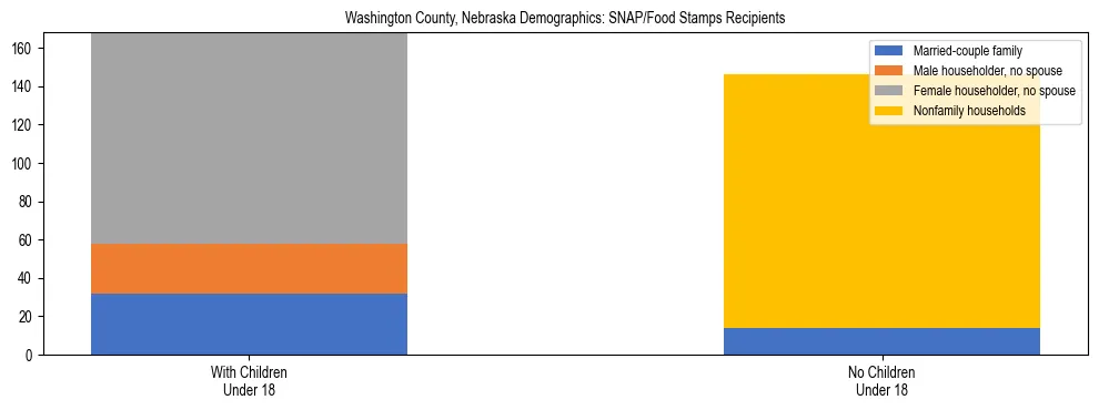 Stacked bar chart showing SNAP/Food Stamps recipient household composition by presence of children under 18 in Washington County, Nebraska, based on 2023 ACS data.